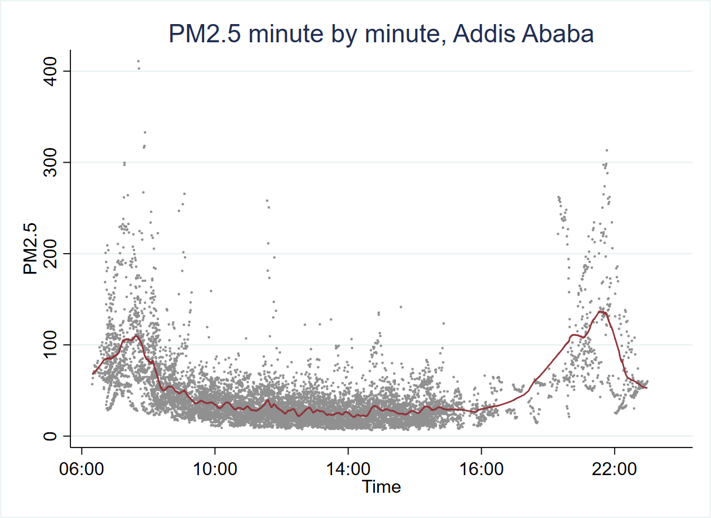Lowess of daily air quality in Addis Ababa by Alistair Munro